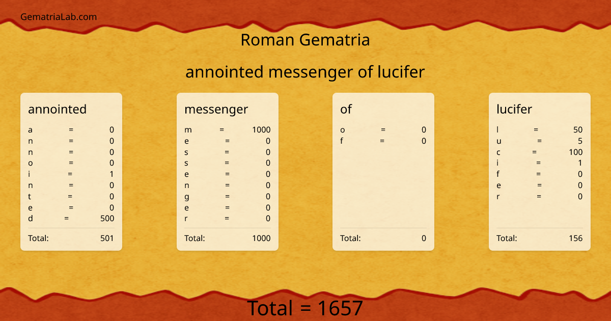annointed messenger of lucifer in roman Gematria